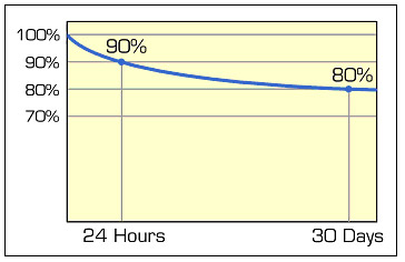 Self-discharge as a function of time