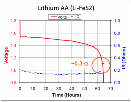 Voltage and internal resistance of Lithium on discharge