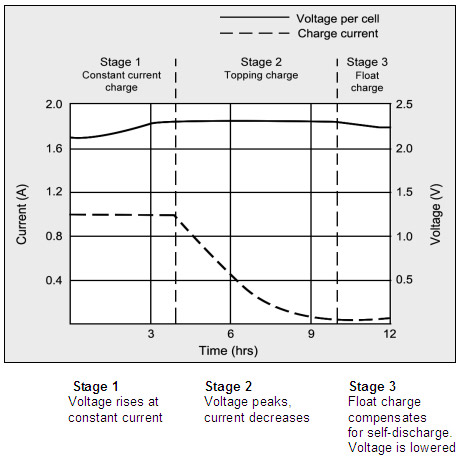 Lead Acid Battery Charge Voltage