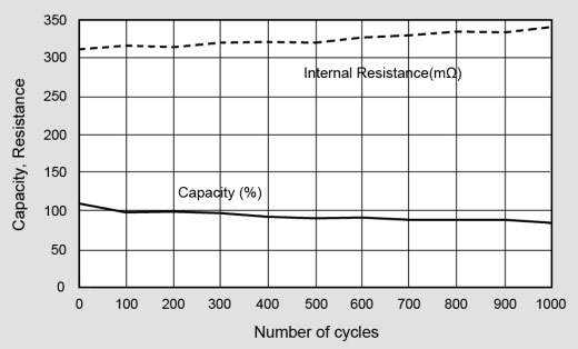 Performance of lithium-ion