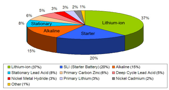 Revenue contributions by different battery chemistries