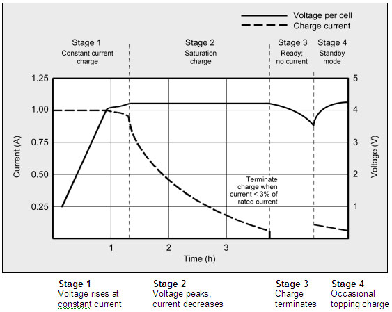 Batterie lithium polymère charge