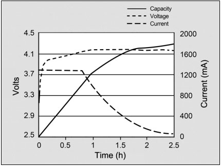 Lithium Ion Battery Charger