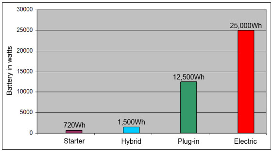 Typical battery wattages of vehicle batteries