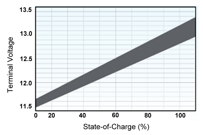 state-of-charge