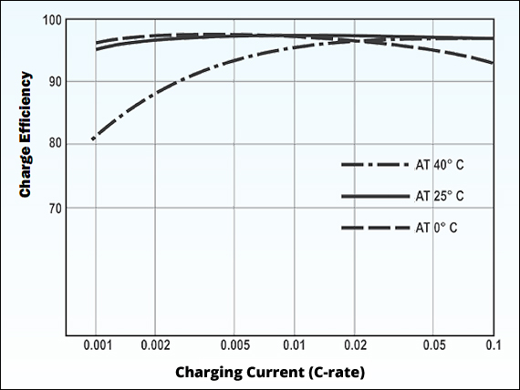 lead acid battery charging