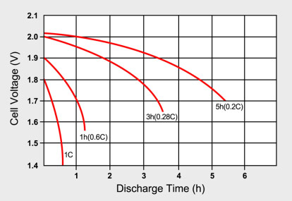 Typical discharge curves of lead acid as a function of C-rate