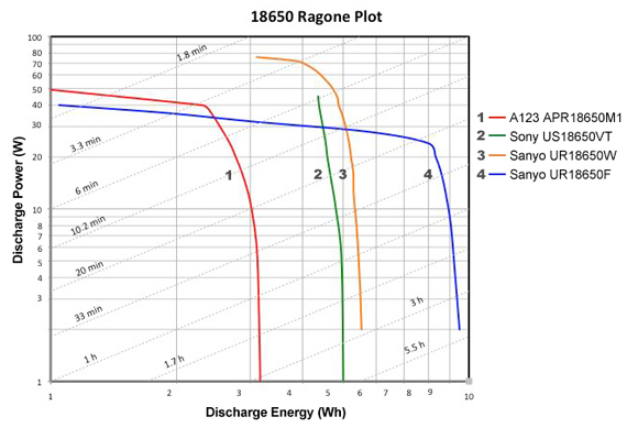 Ragone plot reflects Li-ion 18650 cells