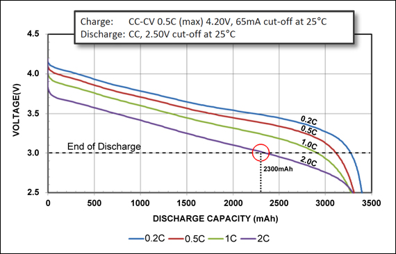 Discharge characteristics of NCR18650B Energy Cell by Panasonic.