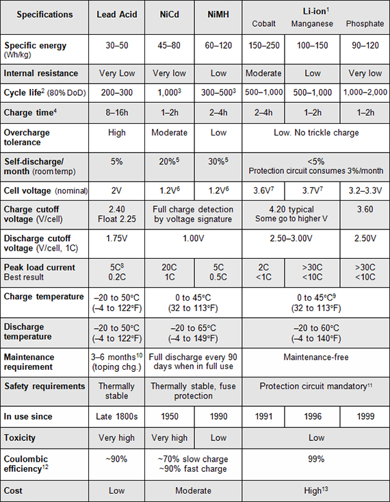 BU-107: Comparison Table Secondary Batteries - Battery University