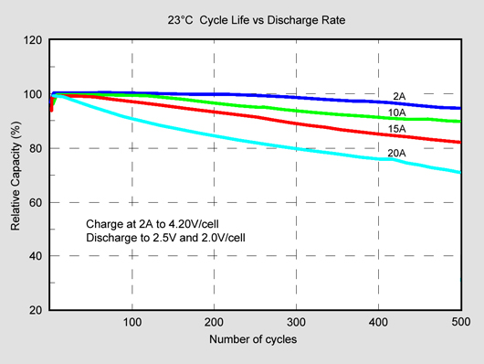 Cycle characteristics of IHR18650C by E-One Moli. (3.6V, 2,000mA)