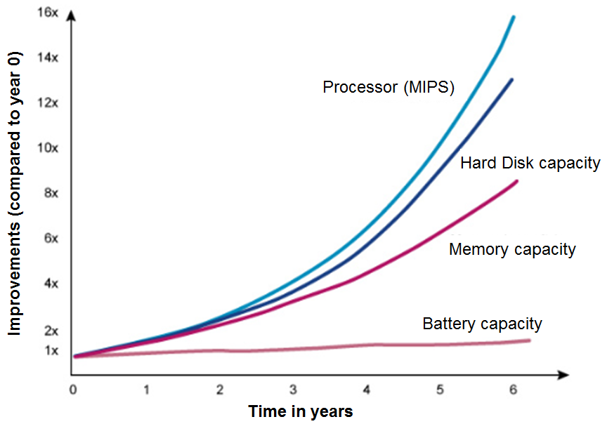 Improvements in battery and computing technologies