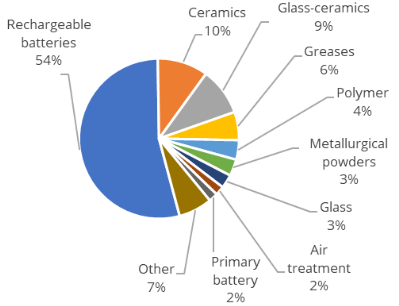 Lithium consumption (2015)