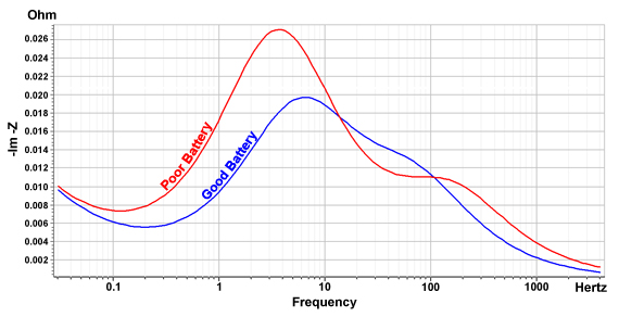 Frequency scan of good and weak mobile phone batteries