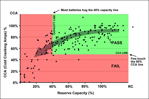 Capacity and CCA of 175 aging starter batteries