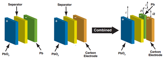 The classic lead acid develops into an advanced lead-carbon battery
