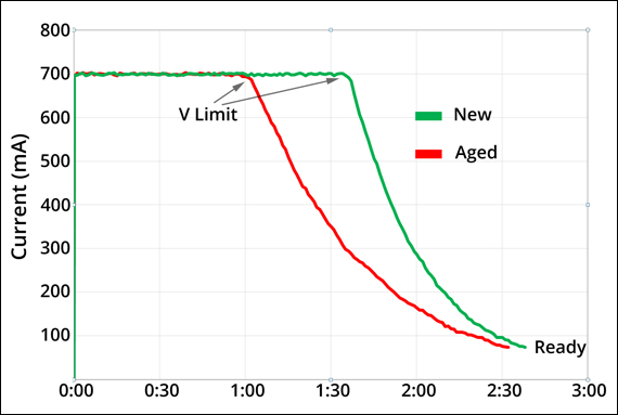 Observing saturation times of new and aged Li-ion in Stage 2 before switching to ready