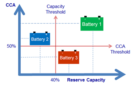 Battery evaluation based on CCA and Capacity