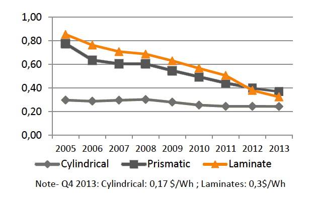 Price of Li-ion ($US/Wh)