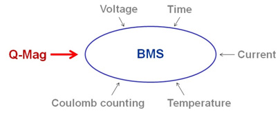 Q-Mag serves as primary BMS contributor