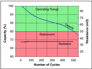 Figure 2: Relationship between capacity and resistance as part of cycling