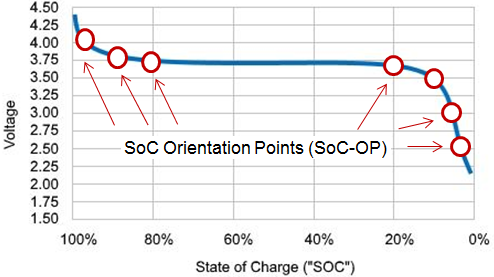 SoC Orientation Points are set and reajusted with opportunity
