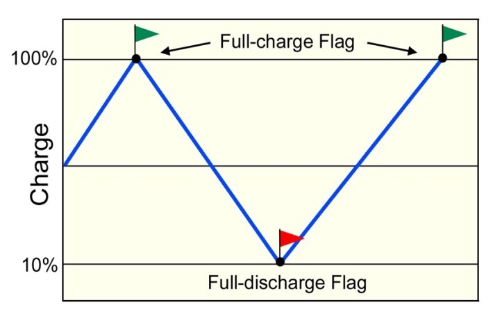 Calibration sets the full-charge and empty flags