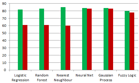 Percentage of correct prediction of 800 lead acid starter batteries. Neural Net and Gaussian Process have best results.