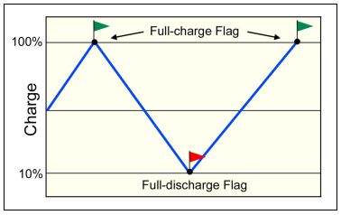 Full-discharge and full-charge flags