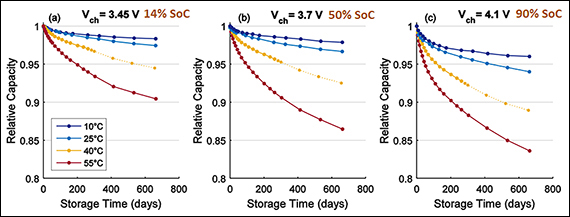 Capacity fade by calendar aging with different charge end voltages and temperatures