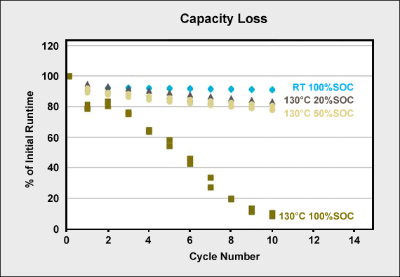 Capacity loss