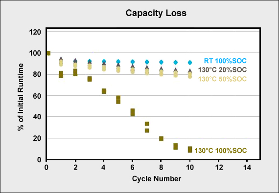 Capacity loss at room temperature (RT) and 130°C for 90 minutes