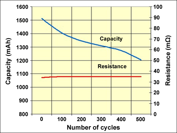 Capacity vs Resistance