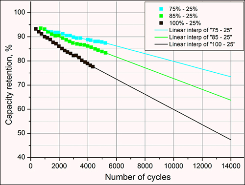 bag interval Om BU-808: How to Prolong Lithium-based Batteries - Battery University