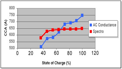 CCA accuracy on state-of-charge