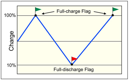 Full-discharge and full-charge flags set calibration