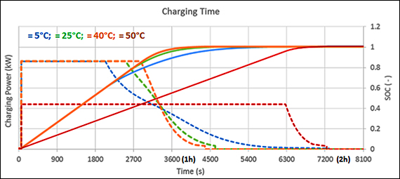 Charge time as a function of temperature
