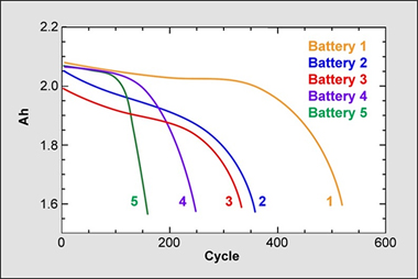 Relationship of coulombic efficiency and cycle life