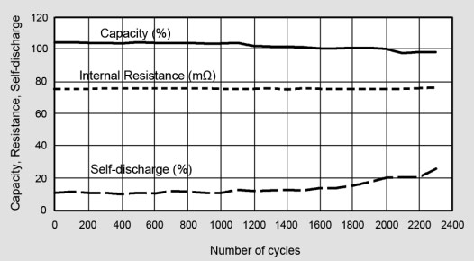 Performance of standard NiCd (7.2V, 900mAh)