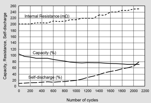 Performance of ultra-high-capacity NiCd (6V, 700mAh)