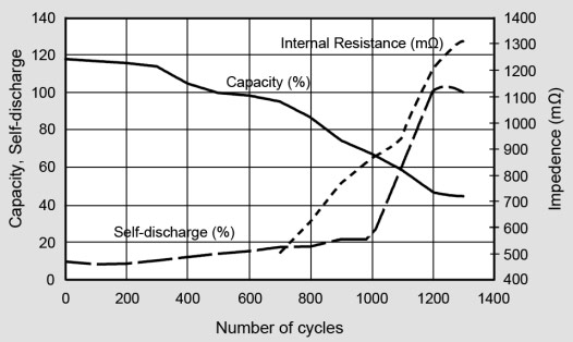 Performance of NiMH (6V, 950mAh)