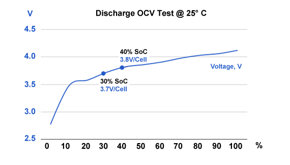 Discharge voltage as a function of state-of-charge