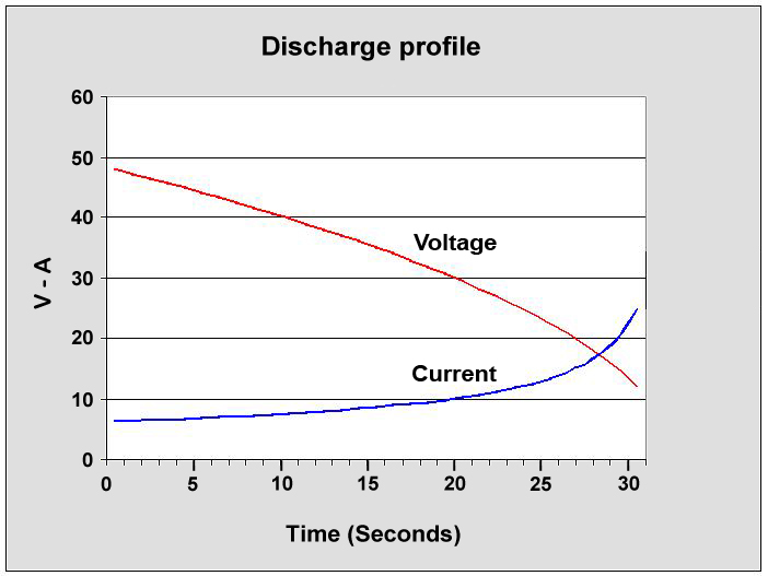Discharge profile of a supercapacitor.