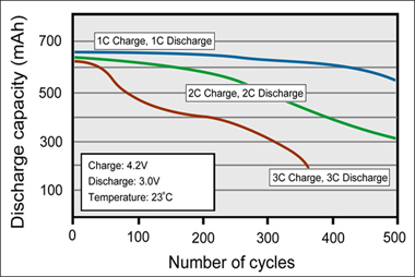 Cycle performance of Li-ion with 1C, 2C and 3C charge and discharge