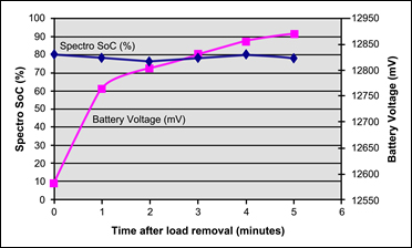 Bu 903 How To Measure State Of Charge Battery University