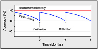 电化学和数字电池作为时间函数的跟踪