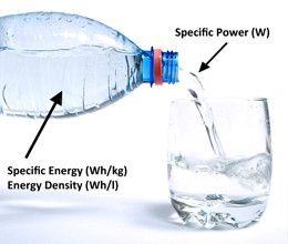 Relationship between specific energy and specific power