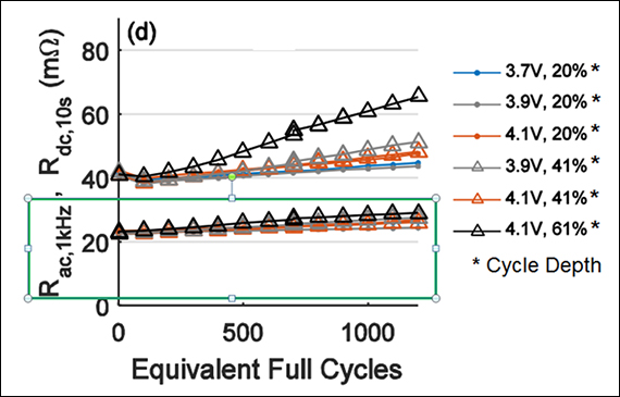 18650 锂离子电池在循环时使用交流和直流方法测量的内阻上升
