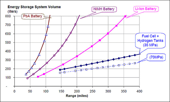 Driving range as a function of energy storage