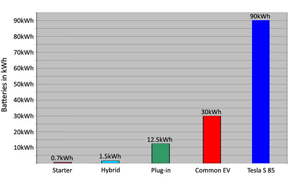 Typical battery wattages in vehicles